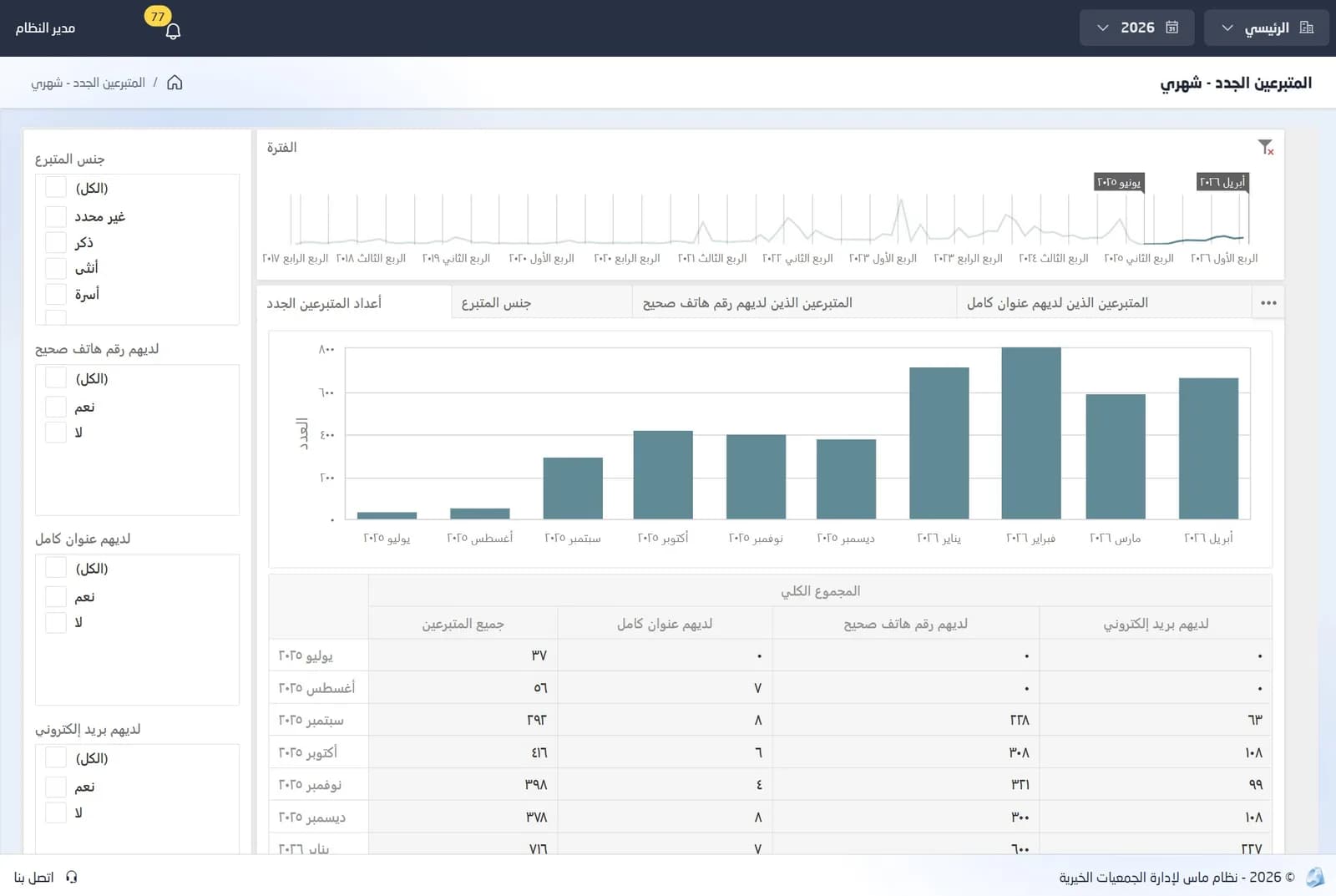 مؤشر المتبرعين الجدد شهرياً في نظام MAS مع فلاتر جنس المتبرع وبيانات التواصل